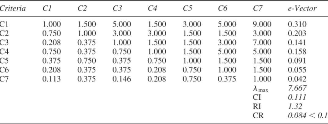 Table 10. Eigenvector for comparison matrix of the criteria.