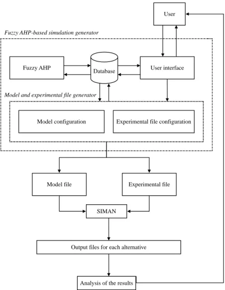 Figure 2. Fuzzy AHP-integrated simulation analysis with a simulation generator.