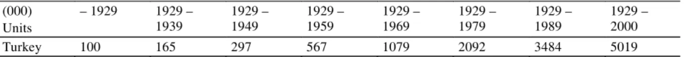 Table 7.  Building stocks according to building licences