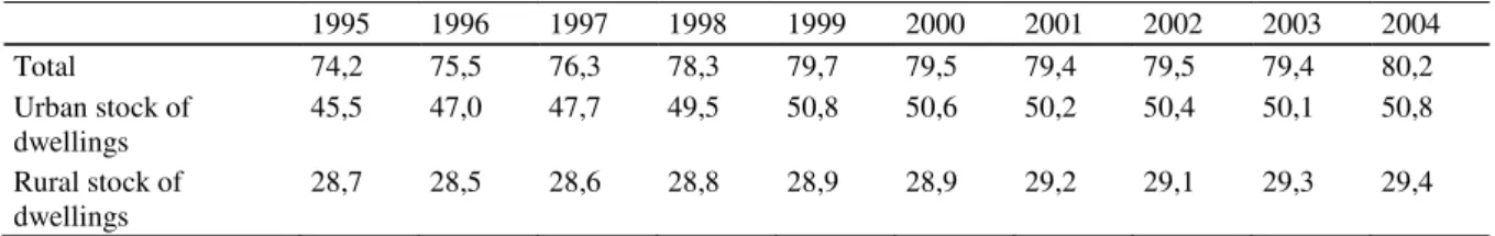 Table 2. Stock of dwellings in Lithuania (useful floor space; in million m²)