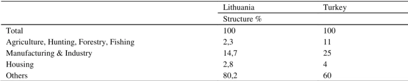 Table 4. Gross National Product by sectors for 2004