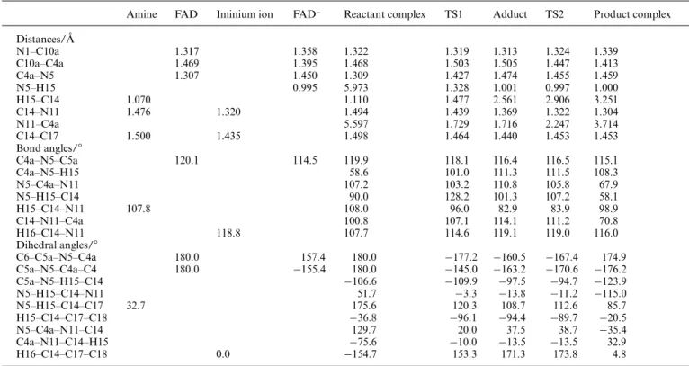Table 1 Selected geometrical parameters of the optimized structures for the polar reaction of benzylamine with ﬂavin, calculated at PM3 level Amine FAD Iminium ion FAD − Reactant complex TS1 Adduct TS2 Product complex