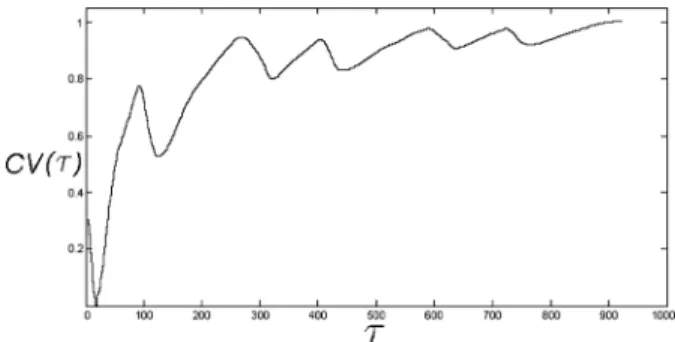 Fig. 6. Sample CV curve for an exercise session.