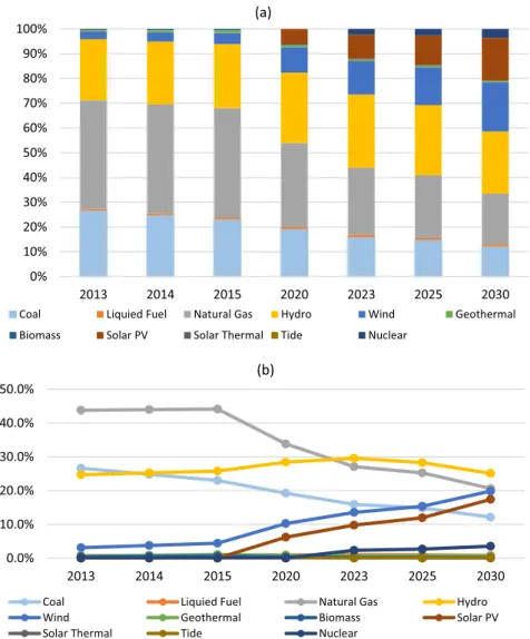 Fig. 7 shows the variation of Turkish energy sector mix in BAU scenario from 2015 to 2030