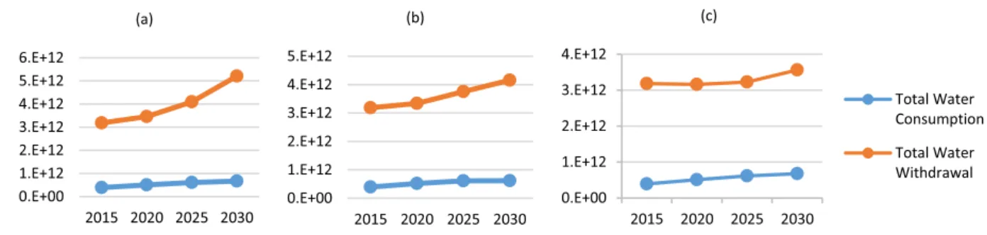 Fig. 8 (b) represents the expected trends in water usage growth based on the scenario 2 of this study, which is, considering if the energy sector grows as per the of ﬁcial governmental plan