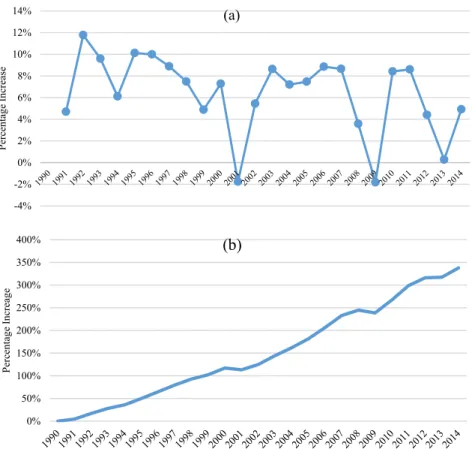 Fig. 2. (a) Electricity consumption trend (1990e2014) with respect to previous year. (b) Percentage increase in electricity consumption since 1990.