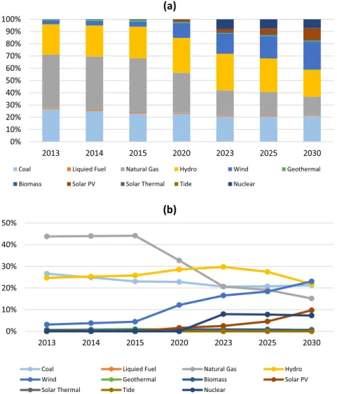 Fig. 6 shows the variation of Turkish energy sector mix in BAU scenario from 2015 to 2030