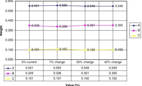 Fig. 3 , as well as the values used for the other determinants ( Figs. 4 and 5 ). We also develop a Microsoft Excel template to easily  cal-culate the variations in the priority weights of selected determinant.