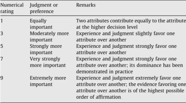 Fig. 1. Fuzzy membership function for linguistic values for attributes or alternatives.
