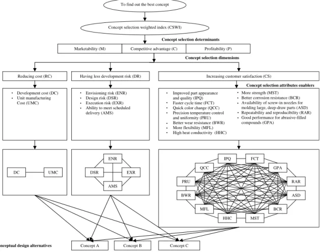 Fig. 2. ANP-based framework for concept selection.