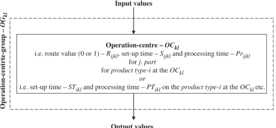 Figure 3. Operation-centre (OC kl ) with input–output values in the operation-centre group (OG kl ) as a cornerstone of a typical manufacturing organization.