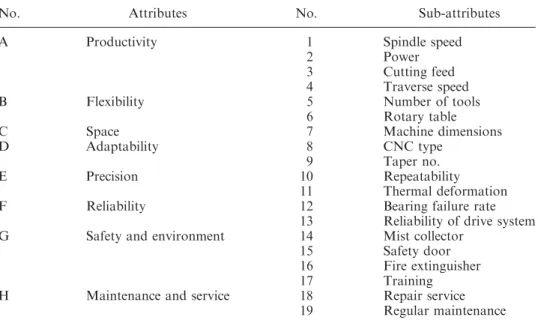 Table 4. Attributes with their sub-attributes used in the AHP (Arslan et al. 2004).