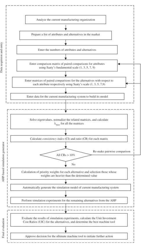 Figure 1. Hybrid approach for the machine-tool selection problem.