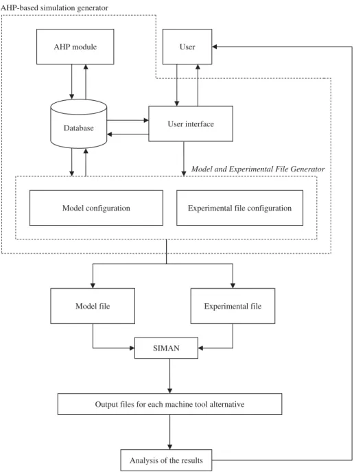 Figure 2. AHP-integrated simulation analysis with a simulation generator.