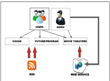 Fig. 1 Three-tier software architecture for location-based movie advisor