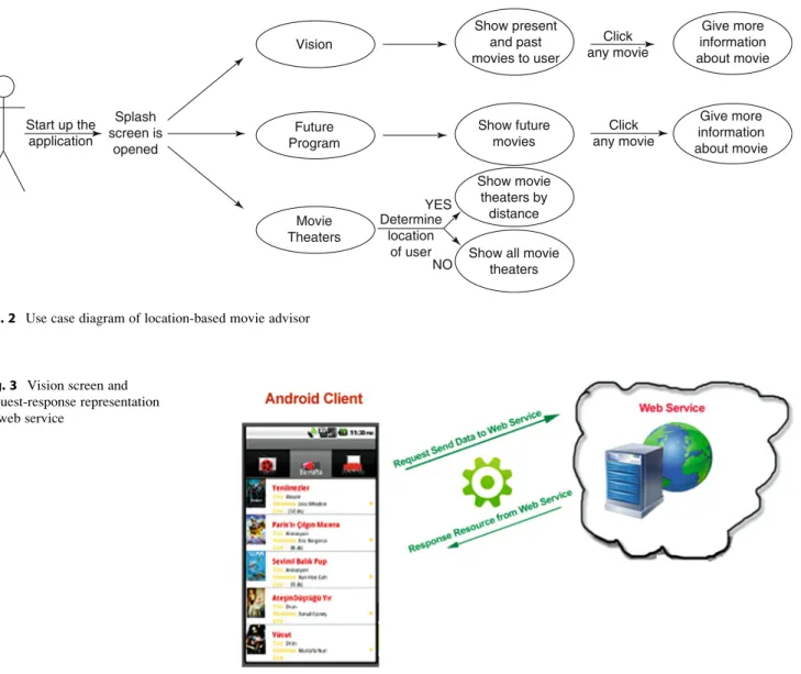 Fig. 2 Use case diagram of location-based movie advisor