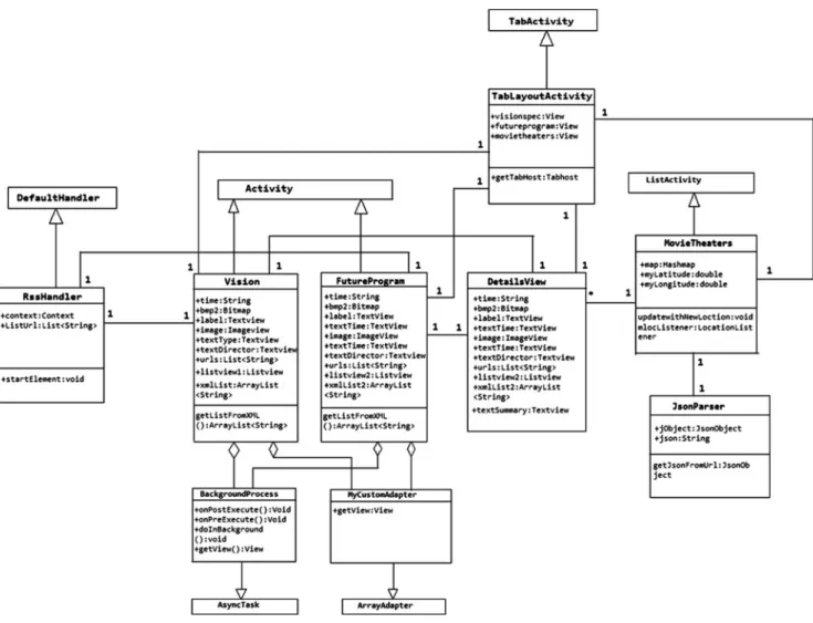 Fig. 5 Software architecture of location-based movie advisor