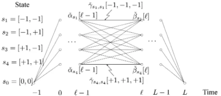 Fig. 2. Joint trellis for two coded users k and k with  ;  &lt; T and G = [5 7 ].