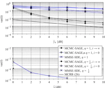 Fig. 4. MSE performance versus SNR in quasi-static Rayleigh block-fading for various effective system loads : N = 8, =T 2]0; 0:5[, L = 6, L = 160, L = 3200, CC(5,7).