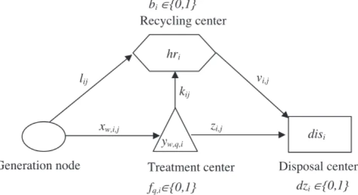Fig. 2. Decision variables of the mathematical model.