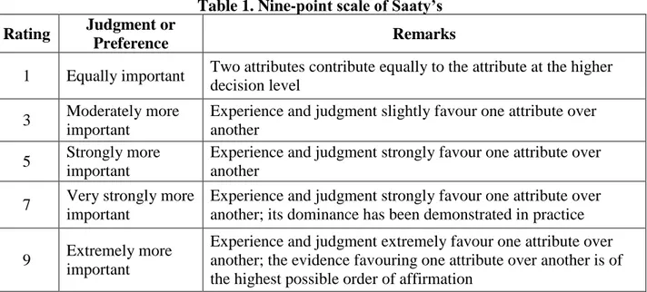 Table 1. Nine-point scale of Saaty’s  Rating  Judgment or 