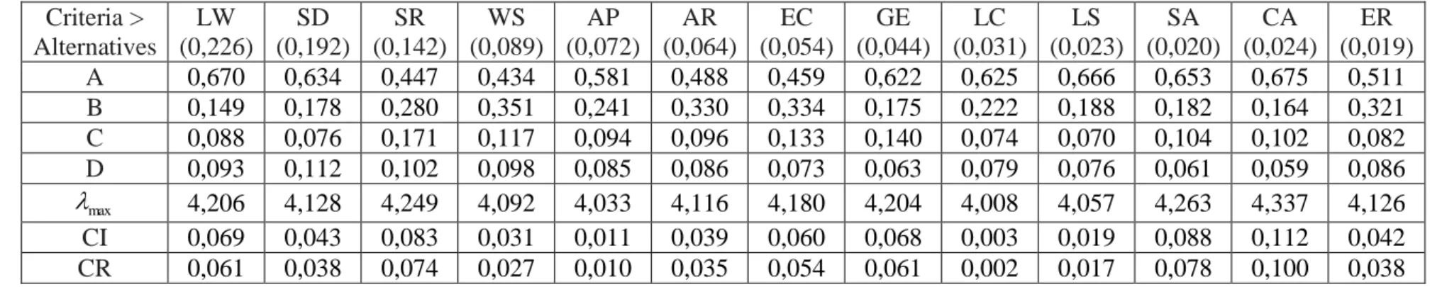 Table 5. Weighting of solar power plant location alternatives  Criteria &gt;  Alternatives  LW  (0,226)  SD  (0,192)  SR  (0,142)  WS  (0,089)  AP  (0,072)  AR  (0,064)  EC  (0,054)  GE  (0,044)  LC  (0,031)  LS  (0,023)  SA  (0,020)  CA  (0,024)  ER  (0,0