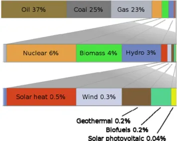 Fig. 1. Energy usage per resources. Source: (Wikipedia).