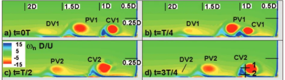FIG. 8. Out-of-plane vorticity contours in the φ = 0 ◦ plane for case 3. (a) t = 0T; (b) t = T/4; (c) t = T/2; (d) t = 3T/4.