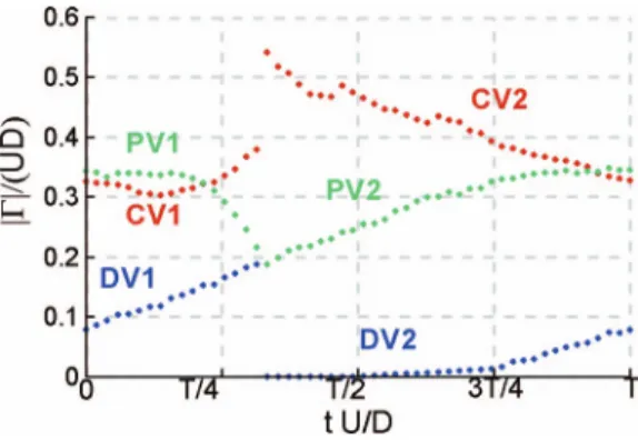 FIG. 10. Temporal variation of the circulation, | |/(UD), of the main necklace vortices in the φ = 0 ◦ plane over one full cycle for case 3.