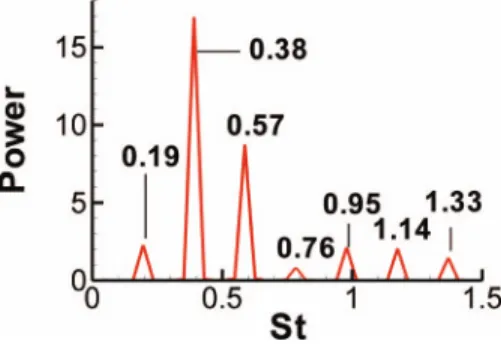 FIG. 14. Power spectrum of the v-velocity component at point 2 (see Fig. 8(d) , φ = 0 ◦ plane) for case 3.