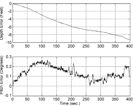 Fig. 7. Depth and pitch error values for sea state 6 with standard scheme.