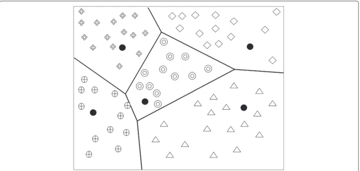 Figure 4 Cluster formations in LEACH, the cluster formation in the existing round.