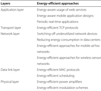 Table 1 Summary of the recent energy-efficient approaches for all layers
