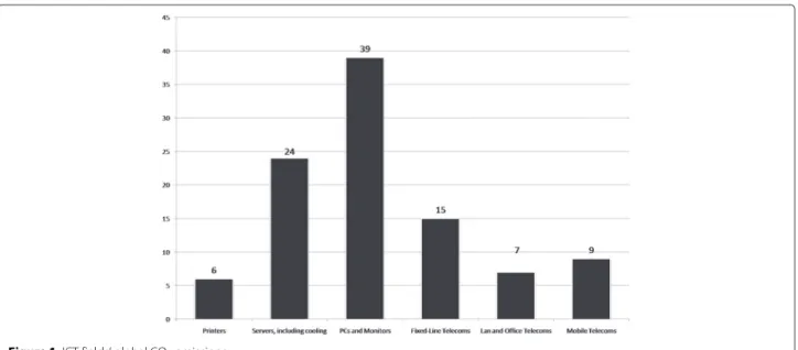 Figure 1 ICT fields’ global CO 2 emissions.