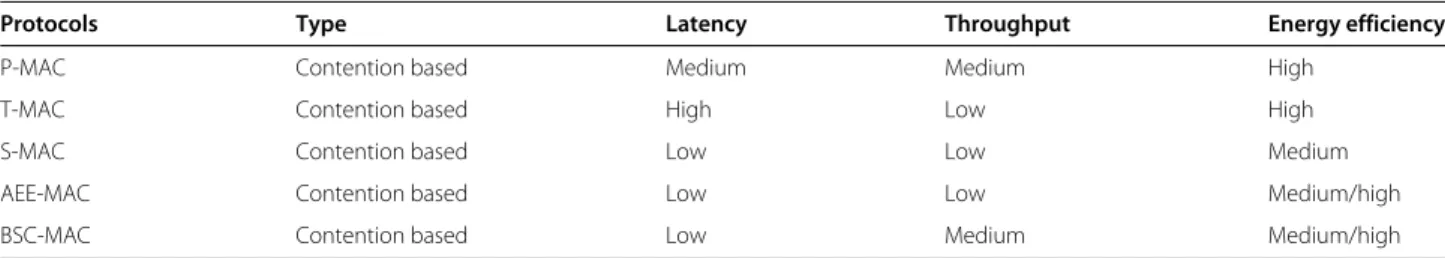 Table 2 Comparison of MAC protocols