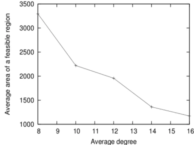 Fig. 4. Average area assigned when average degree changes from 8 to 16