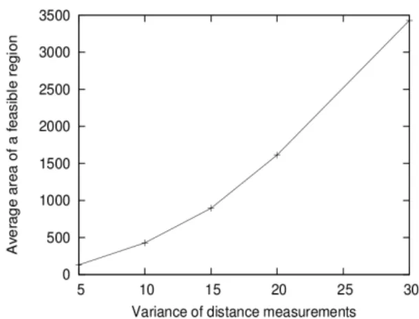 Fig. 7. Average area assigned when variance changes from 5 to 30