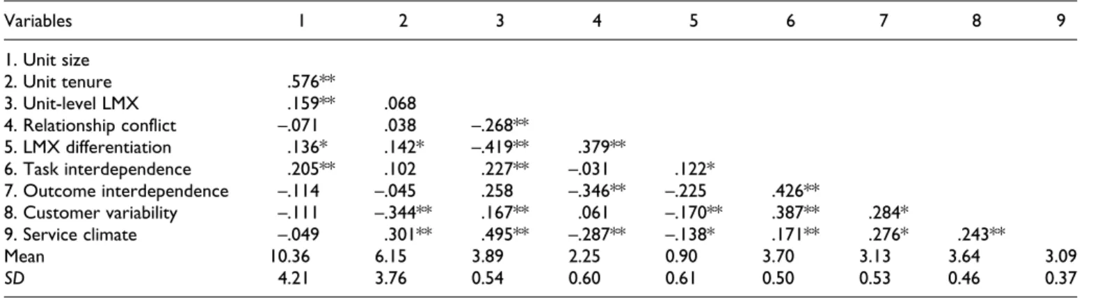 Table 2. Descriptive Statistics and Intercorrelations.