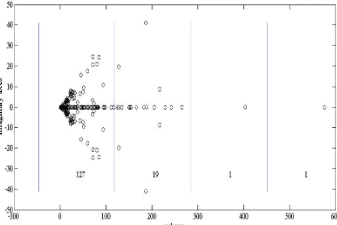 Fig. 1. The number of the eigenvalues for the Jacobean of the 118-bus test  system in the first step of the Newton-Raphson algorithm