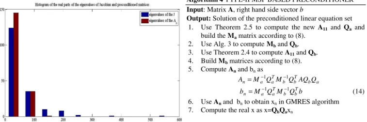 Fig.  3.    Comparison  of  the  condition  numbers  of  preconditioned  matrices  with  different  β   values  for  both  types  of  algorithms