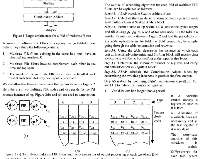 Figure  2  (a) Two  K-tap  multirate  FIR  filters  and the  organization  of  output  processing  at  each  tap  when  K=4  and (b) M = l ,  N=2 (c) M=2, N = l 