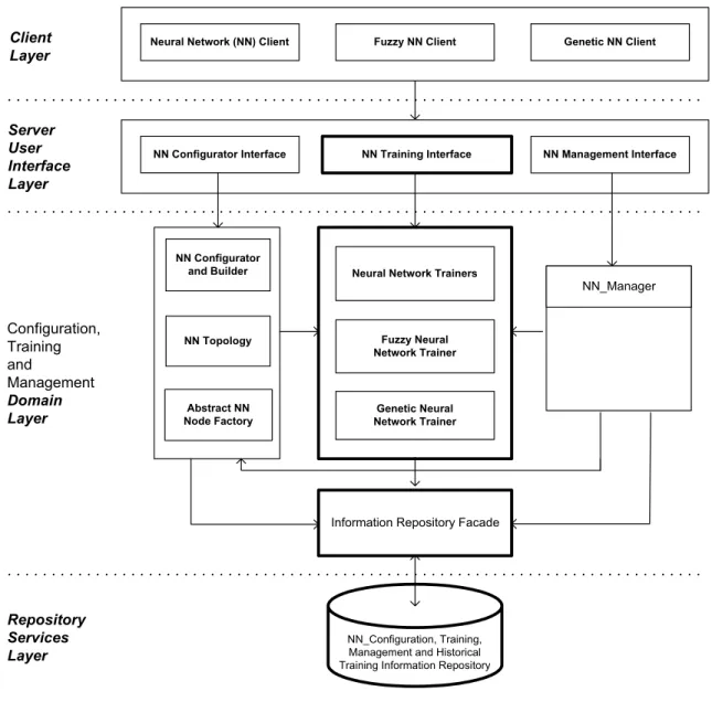 Fig. 1. A Software Systems Architecture for Neural Network Training Architecture. 