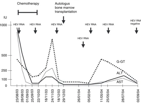 Figure 1 Evolution of the liver tests over the