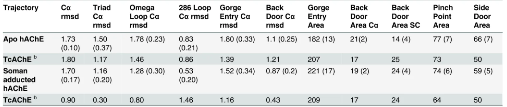 Table 2. C α RMSD values and opening areas for the native and soman-adducted protein MD trajectories
