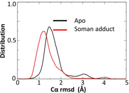 Fig 7. Comparison of motions of apo and soman-adducted hAChE. C α rmsd values for the Omega loop are shown