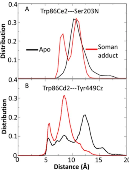 Fig 9. Sidechain to backbone and sidechain to sidechain distance distributions for Trp86, Se203, and Tyr449