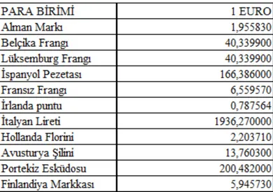 Tablo 4.  1 Ocak 1999 Tarihi İtibariyle Geçerli Olan Euro Dönüşüm Oranları 