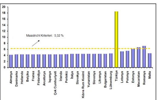 Şekil 6. AB Ülkeleri Uzun Vadeli Faiz Oranları (%, 2008) 