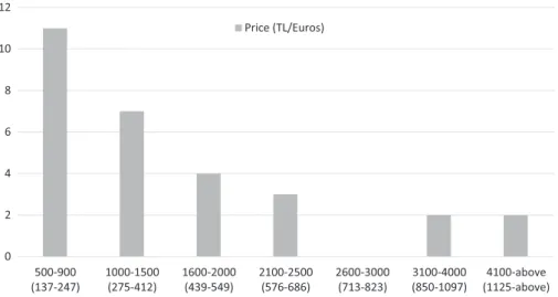 Figure 4. Price range for abortions at private hospitals in Istanbul.