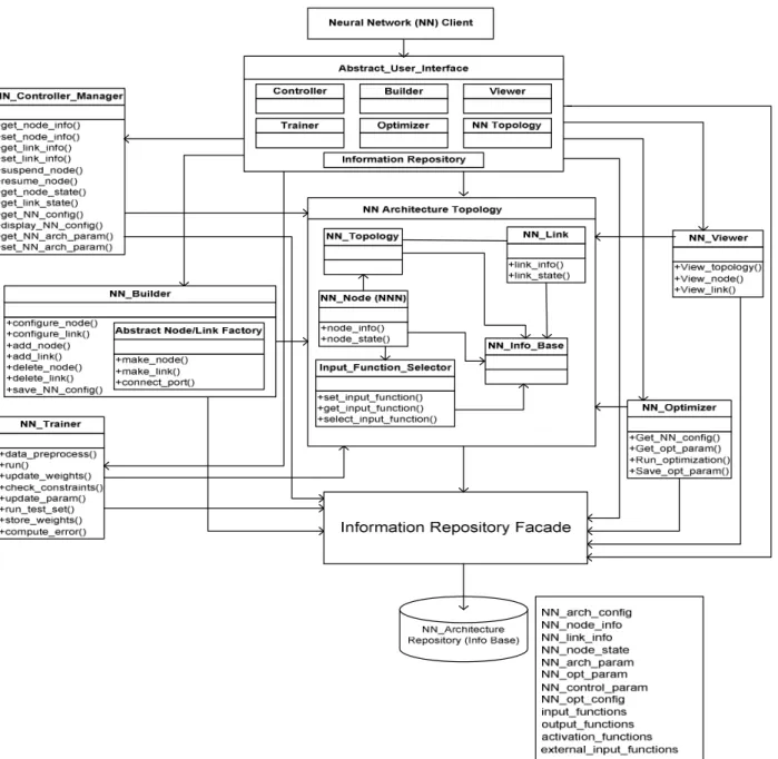 Fig. 2 Neural network software architecture information model 